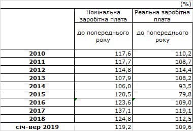 В Украине значительно выросла зарплата: кому повезло больше