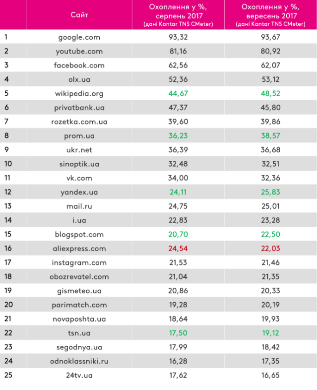 Названо топ найпопулярніших сайтів в Україні