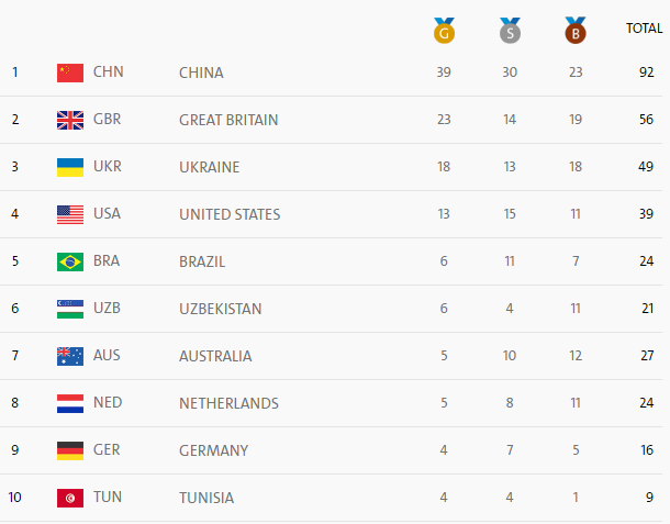 Медальный зачет Паралимпиады-2016