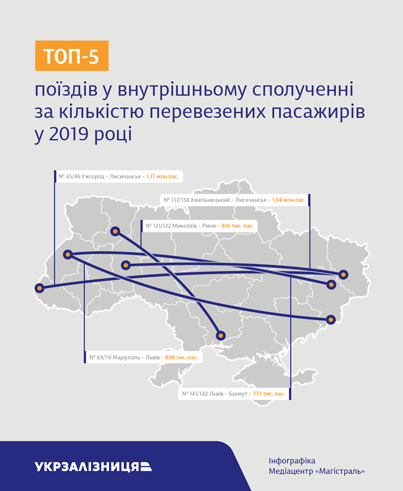 Укрзалізниця назвала найпопулярніші напрямки: несподіваний рейтинг