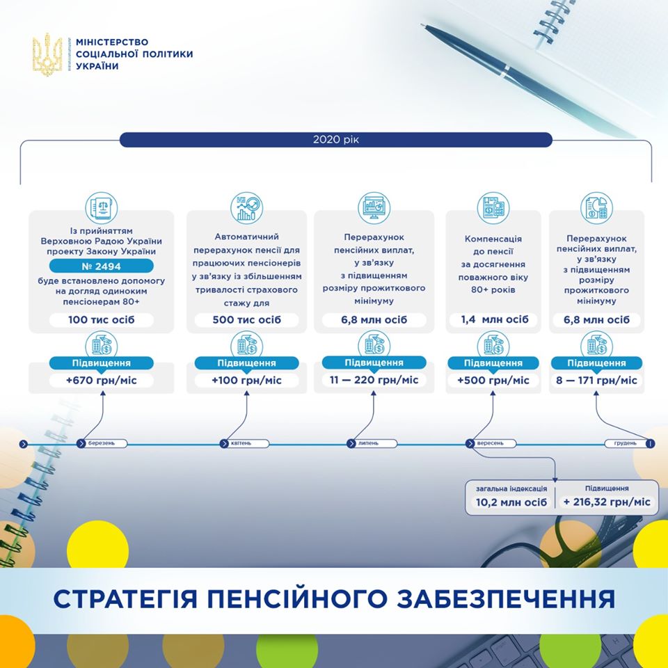 Когда ждать повышения пенсий: украинцам назвали точную дату
