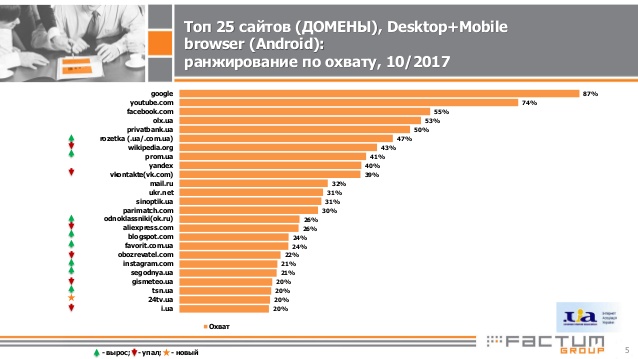 Стало известно, сколько украинцев пользуются запрещенным "ВКонтакте"