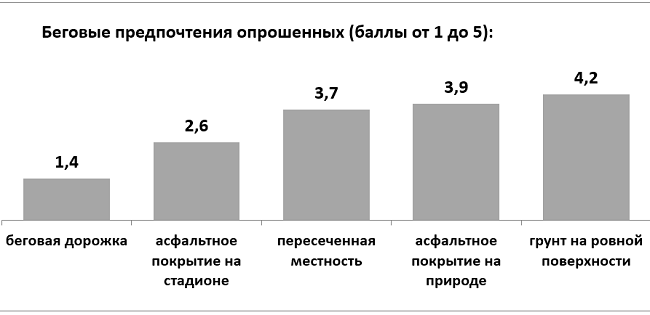 Бігові переваги