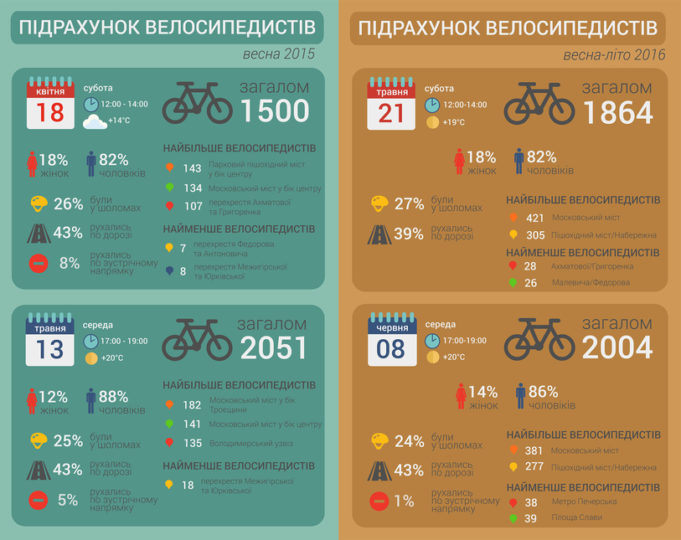 У Києві стало більше велосипедисток