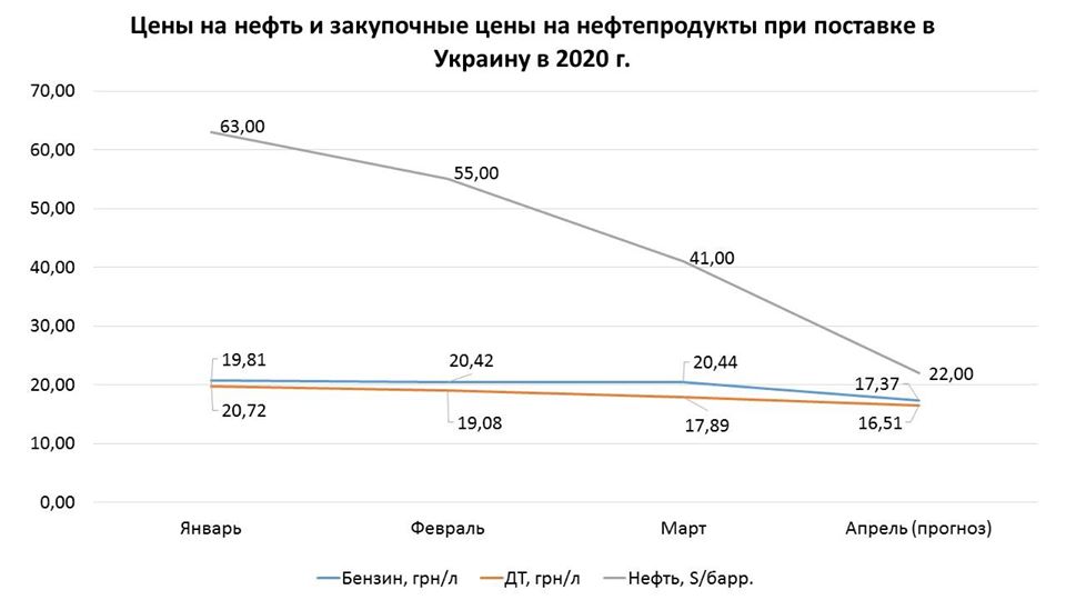Цена бензина в Украине: эксперты дали неожиданный прогноз на апрель