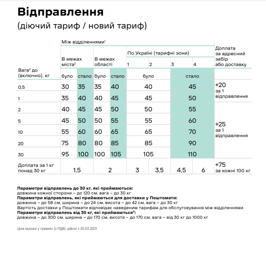 Нова пошта підняла ціни на доставку та пакування: які тепер тарифи