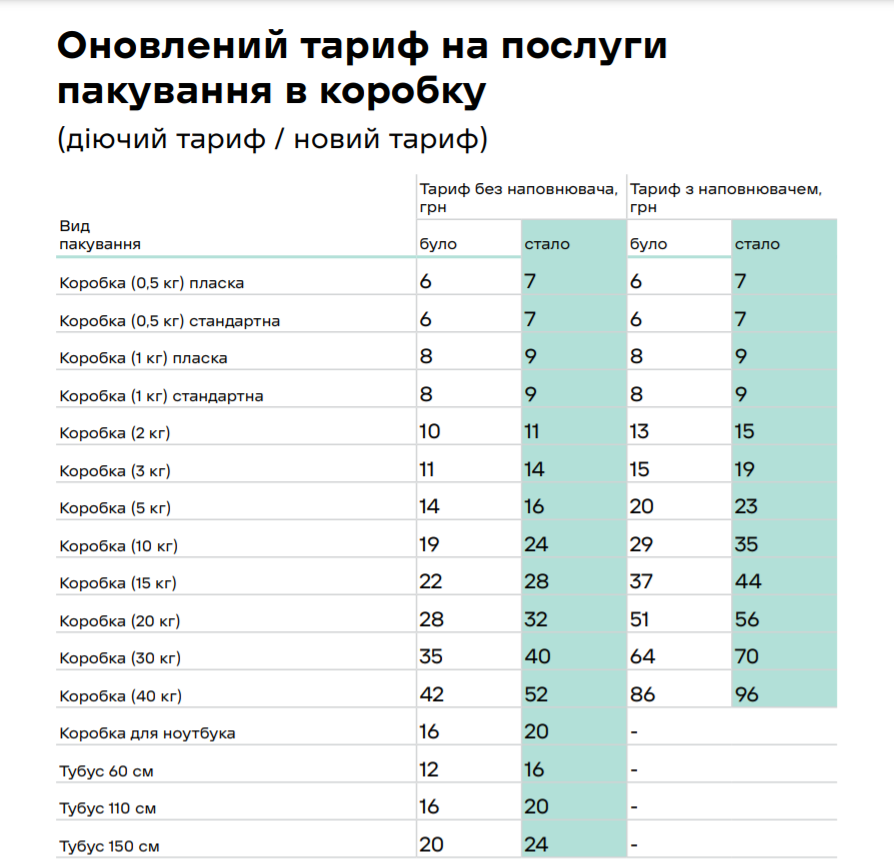 Нова пошта підняла ціни на доставку та пакування: які тепер тарифи