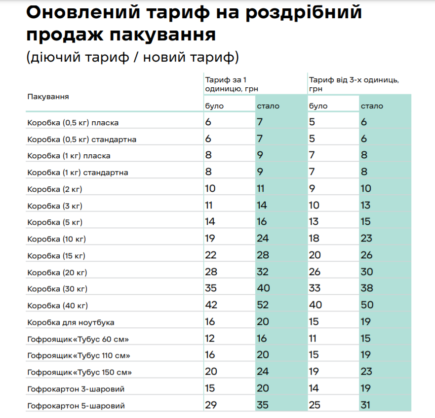 Нова пошта підняла ціни на доставку та пакування: які тепер тарифи