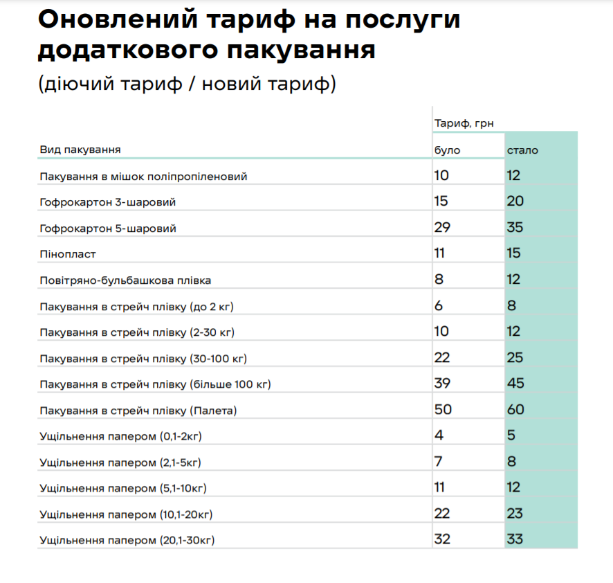 Нова пошта підняла ціни на доставку та пакування: які тепер тарифи