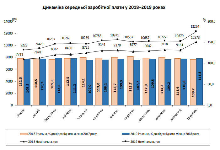 Зарплаты украинцев снова выросли: в каких областях платят больше всего