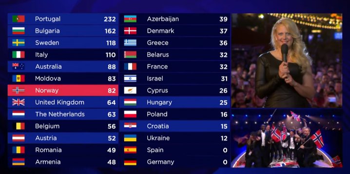 Евровидение 2017: Как прошел финал песенного конкурса