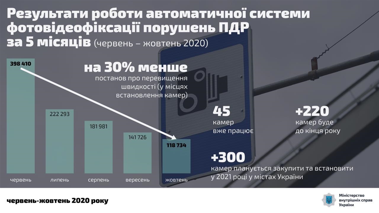 Камери на дорогах працюватимуть по всій Україні: у МВС зробили заяву