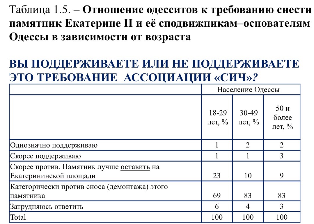 Одесситы против сноса памятника основателям города - "Пульс"