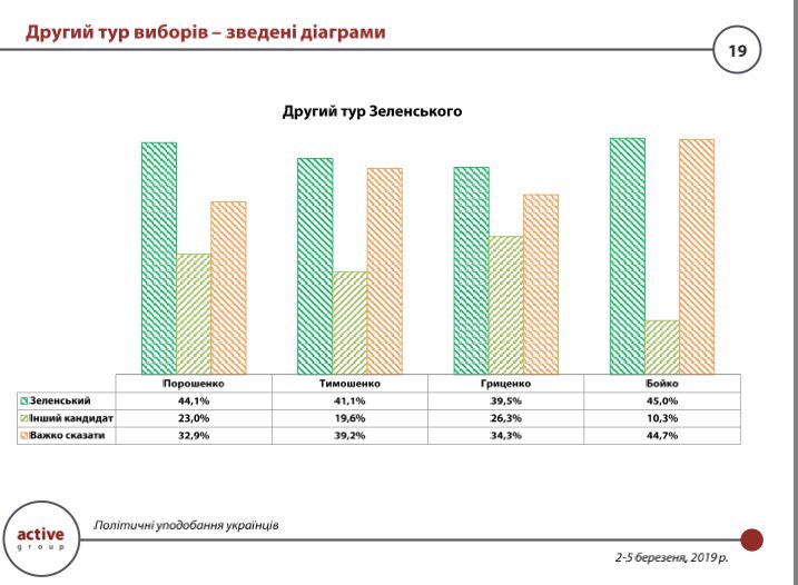 Третина українців готові підтримати Зеленського на виборах президента - дослідження