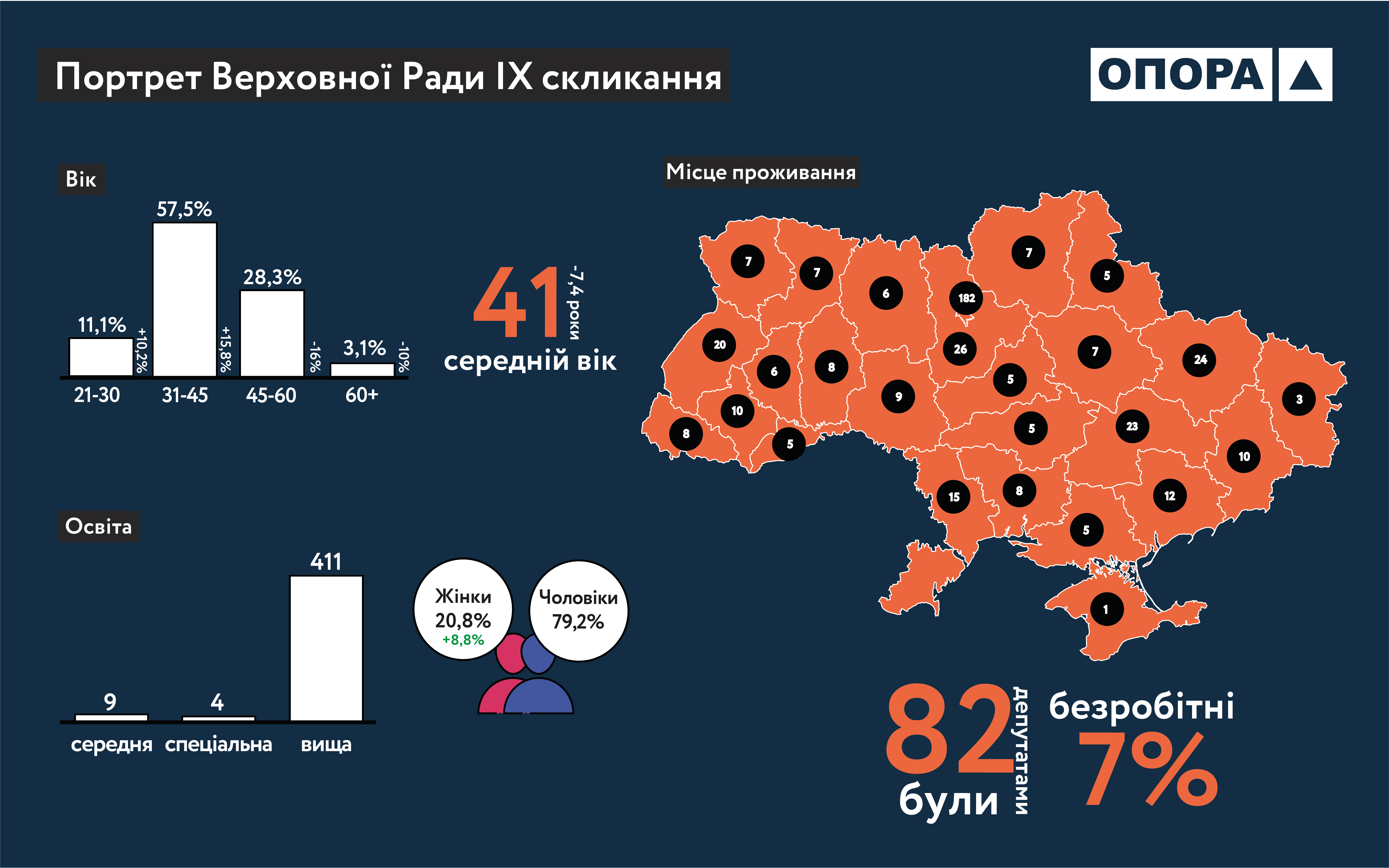Безработные и без высшего образования: кто попал в новую Верховную Раду