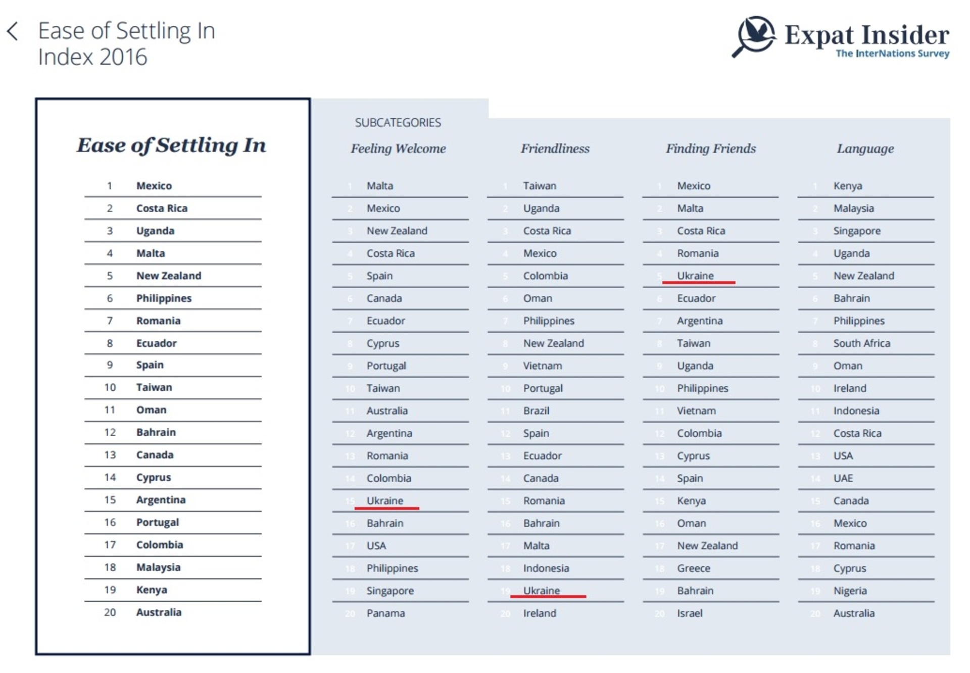 Украина вошла в топ-20 самых гостреприимных стран мира