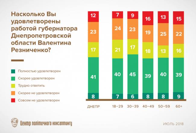 49% жителей Днепра удовлетворены работой главы ОГА Валентина Резниченко