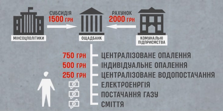 Монетизація субсидії: чи зможуть українці отримати &quot;живі&quot; гроші