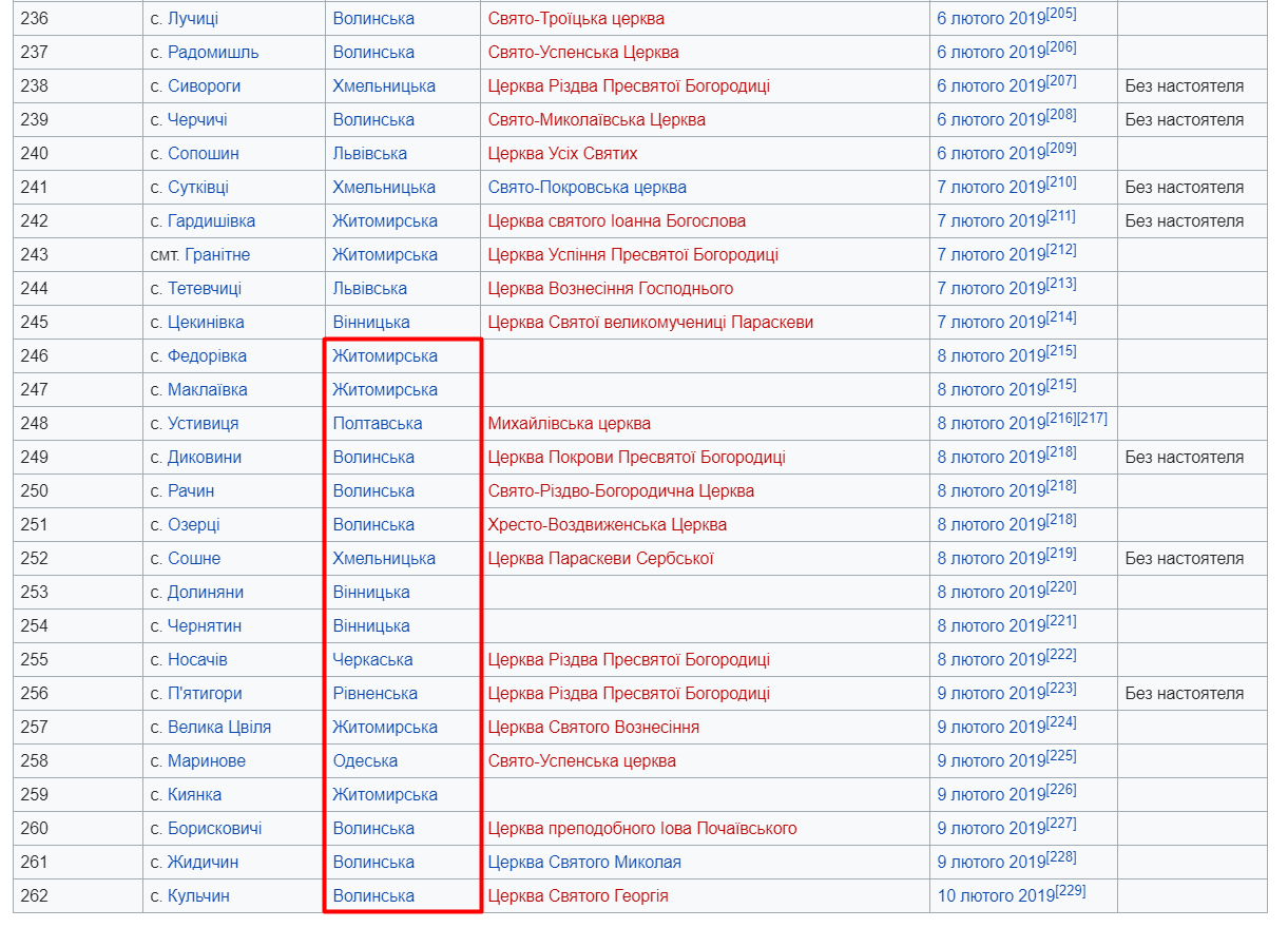 262 приходи: де в Україні найбільше &quot;очистилися&quot; від Московського патріархату