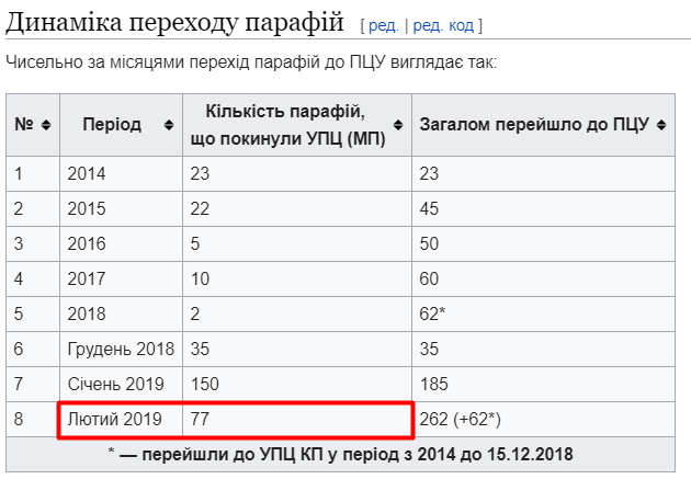 262 приходи: де в Україні найбільше &quot;очистилися&quot; від Московського патріархату