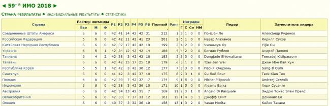 На уровне с Китаем и США: Украина заняла 4-е место на международной олимпиаде