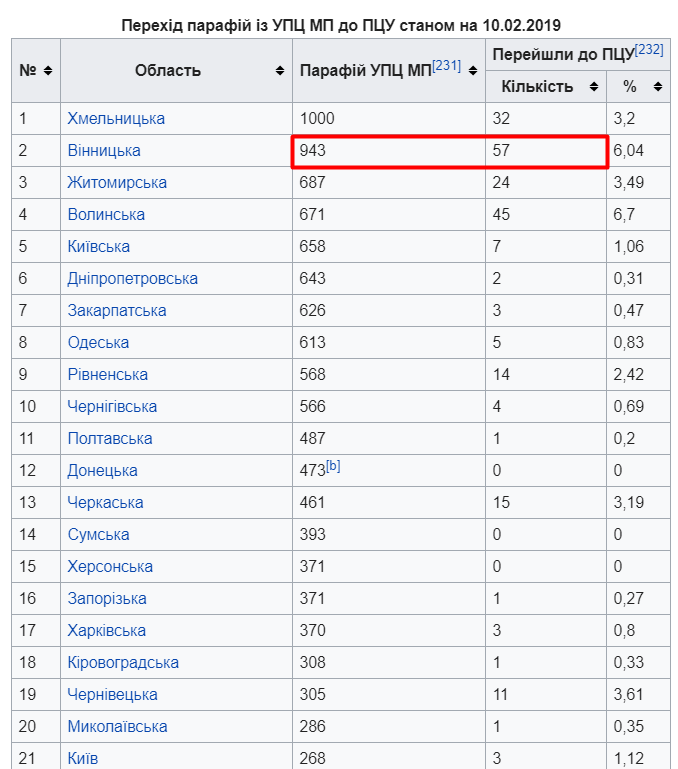 262 приходи: де в Україні найбільше &quot;очистилися&quot; від Московського патріархату