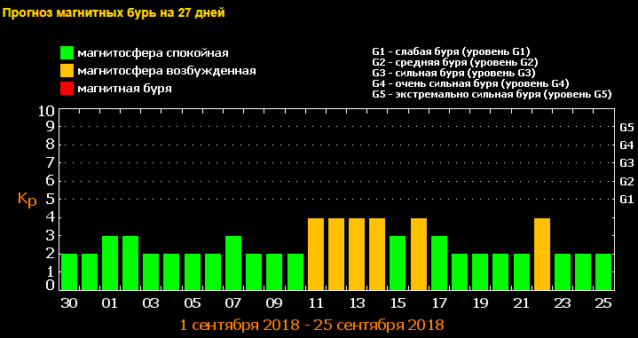 Магнитные бури на 3 дня в спб. Календарь магнитных бурь. Магнитная буря в Москве. График магнитных бурь в феврале. Магнитные бури в СПБ.