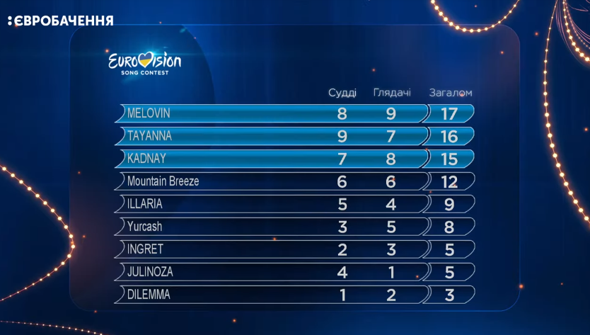 Стали відомі імена переможців другого півфіналу відбору на Євробачення 2018