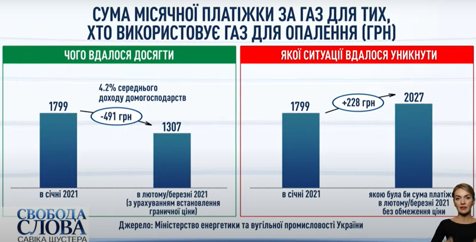 Украинцам в феврале снизят цену на газ на треть: кому именно