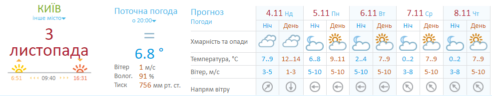 Зима близко: погода в Киеве на неделю