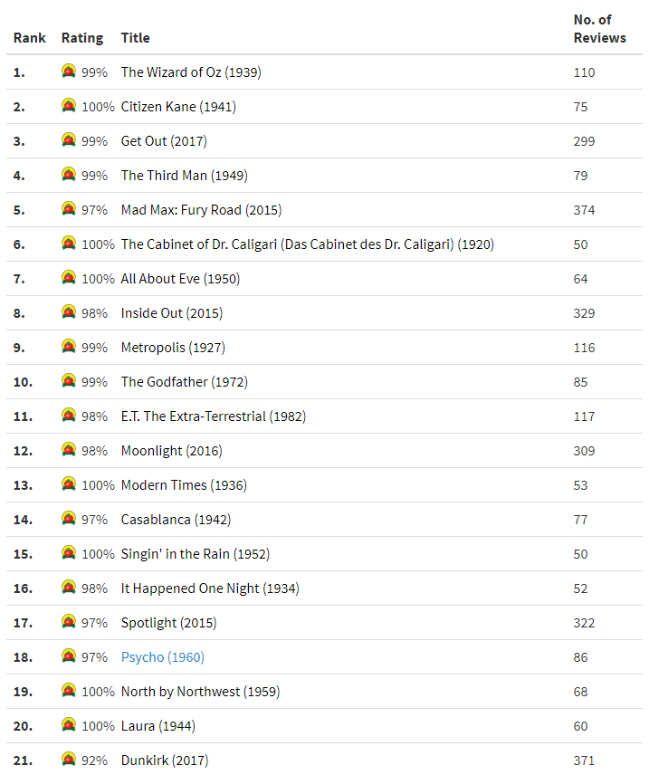 Названо найбільш улюблені фільми глядачів всіх часів