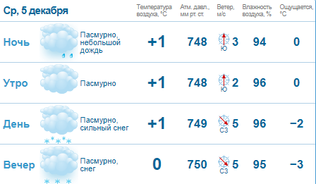 Снегопады и дожди: украинцам рассказали о погоде в ближайшие дни