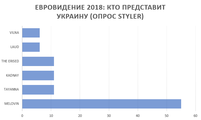 Відбір на Євробачення 2018: українці назвали своїх фаворитів