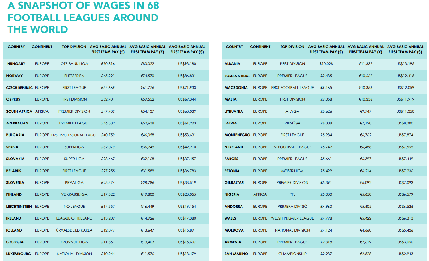 Стала известна средняя зарплата футболистов в Чемпионате Украины