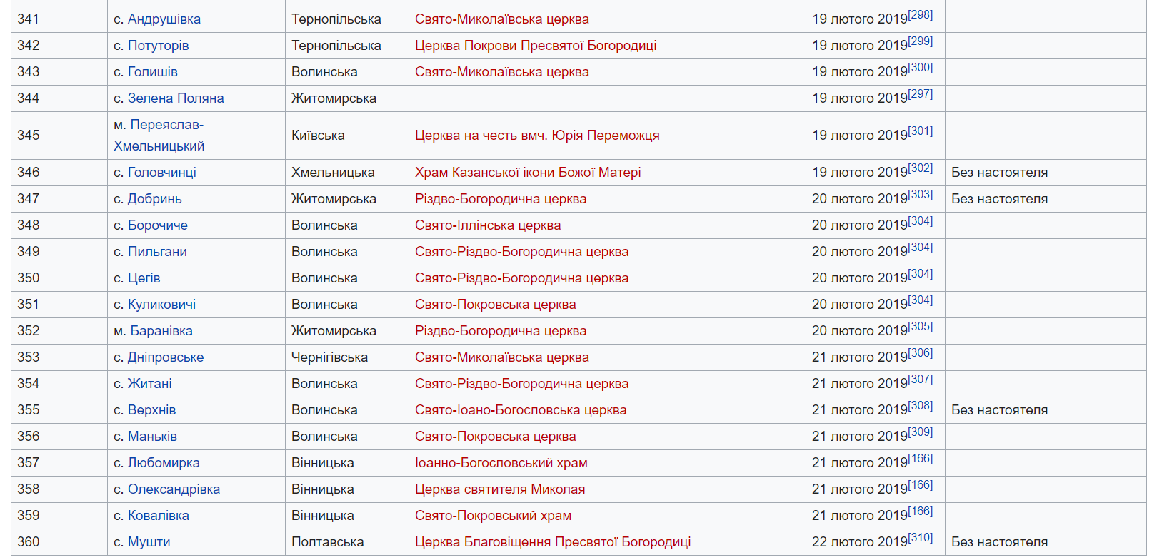 Рекордное количество приходов в ПЦУ: как Украина избавляется от УПЦ МП