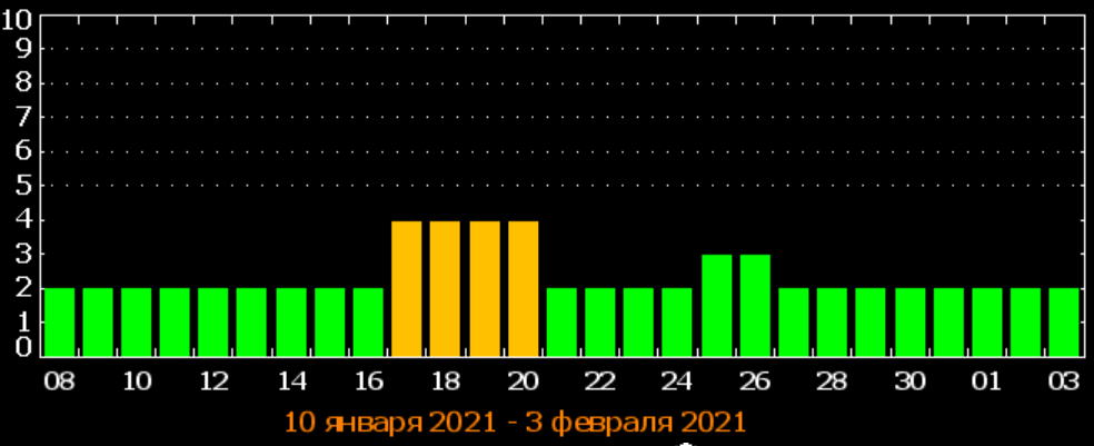 Магнітні бурі в січні 2021: Україну накриє серія метеоударов