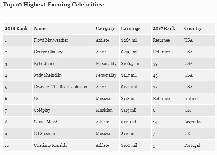 Деньги не проблема: назван самый высокооплачиваемый актер в мире