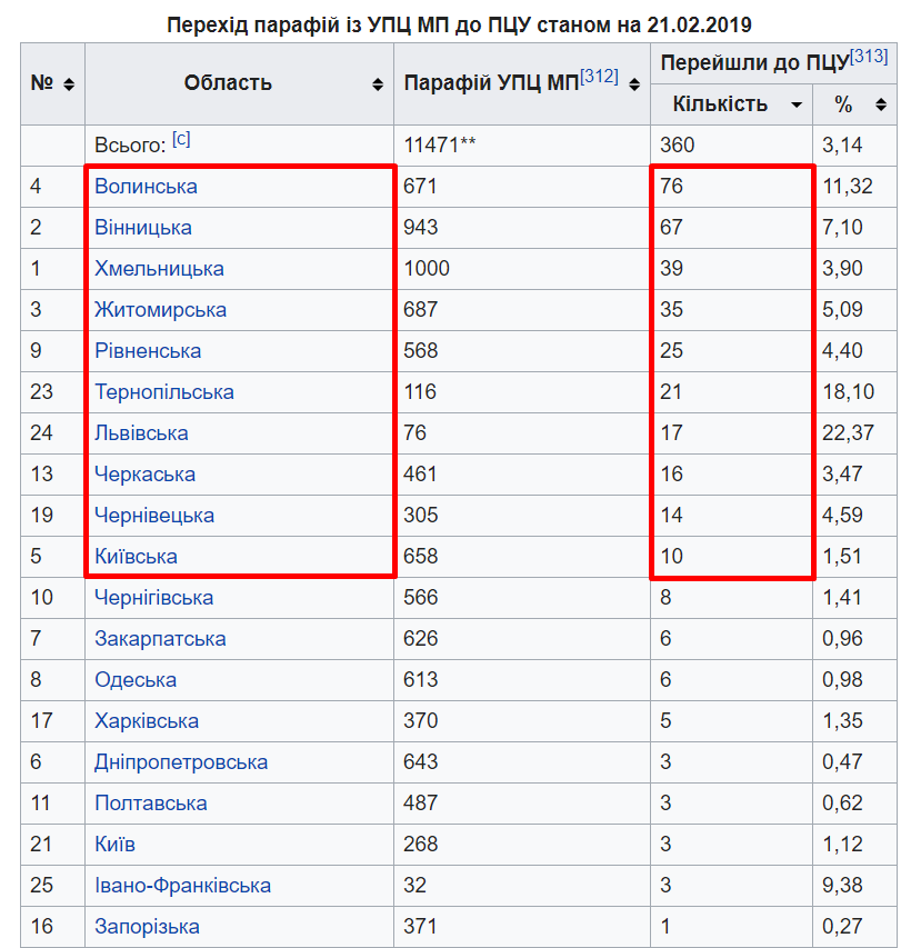Рекордное количество приходов в ПЦУ: как Украина избавляется от УПЦ МП