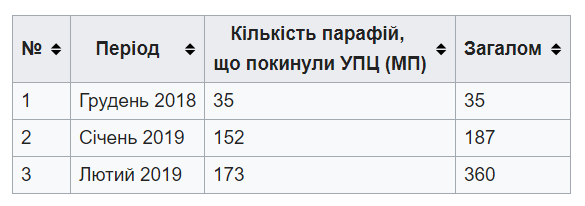 Рекордное количество приходов в ПЦУ: как Украина избавляется от УПЦ МП