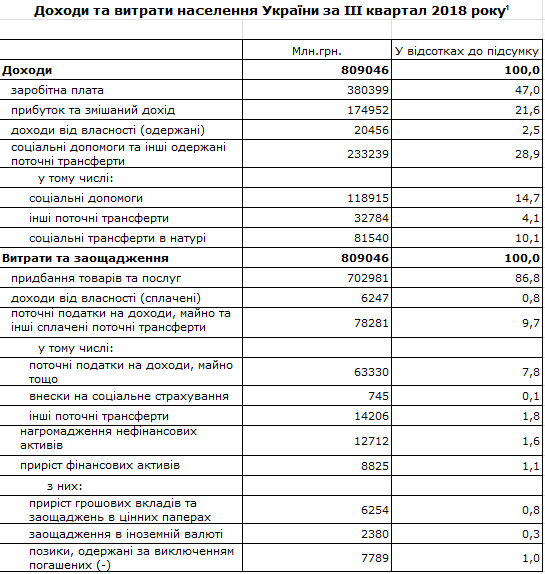 Как вырастут доходы украинцев в 2019 году: прогноз экономиста