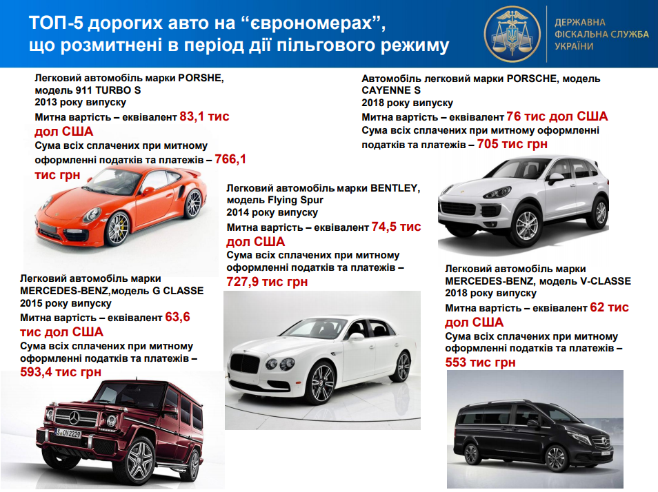 Изменения растаможки авто с 1 апреля. Растаможка авто. Растаможивание авто. Растаможка авто в Украине. Таблица растаможки авто.