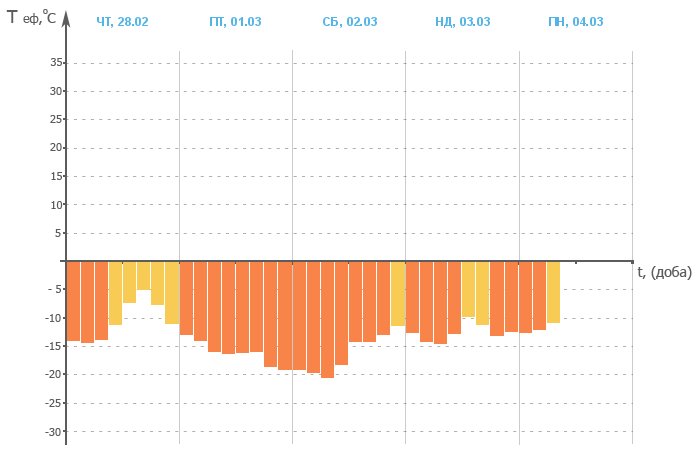 У Києві оголосили жовтий рівень небезпеки: що сталося