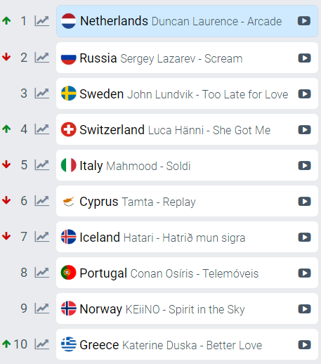 Лазарев - это позор: букмекеры назвали нового победителя Евровидения 2019