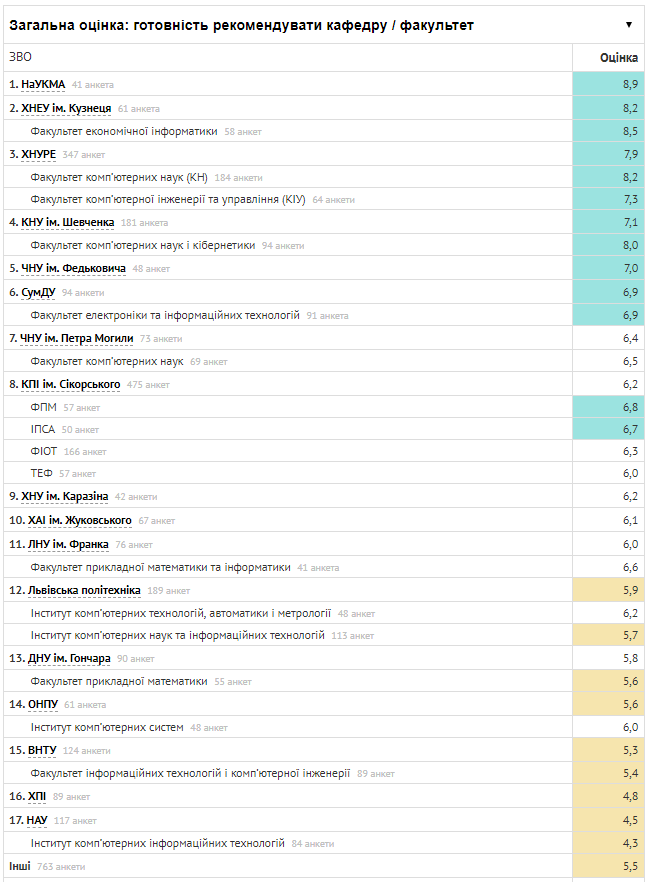 Украинские айтишники назвали лучшие университеты