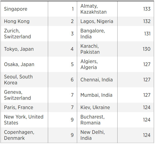 Киев вошел в топ-10 самых дешевых городов мира
