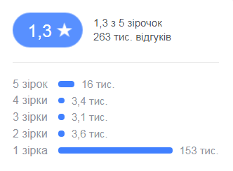 "Слава Украине!" Украинцы обвалили рейтинг страницы FIFA в соцсетях