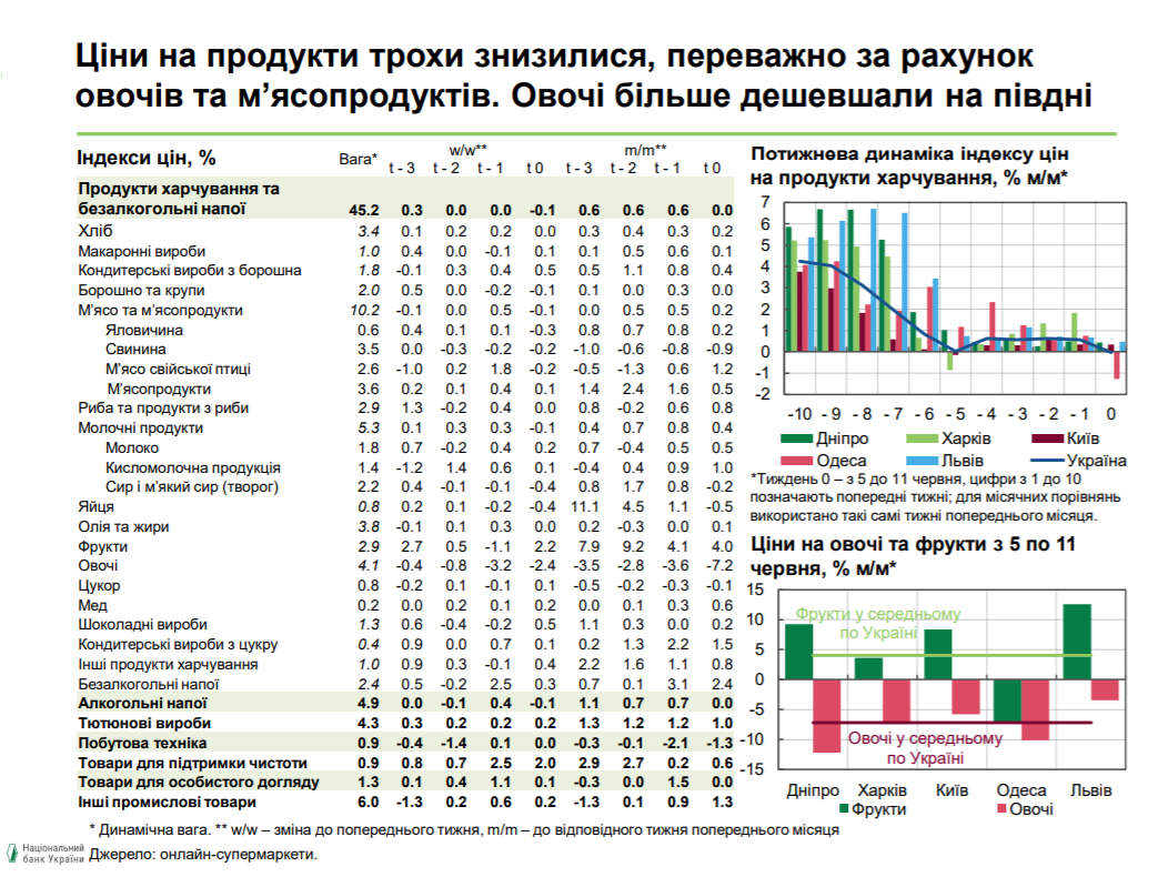 Ціни на продукти в Україні сильно змінилися: що і де коштує дешевше всього