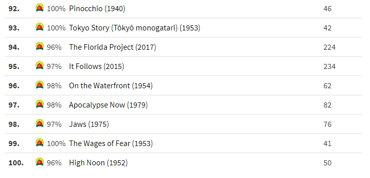 Названо найбільш улюблені фільми глядачів всіх часів