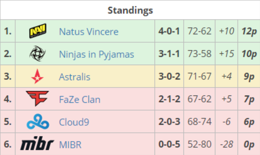 Украинская киберкоманда победила на международном турнире в Дании