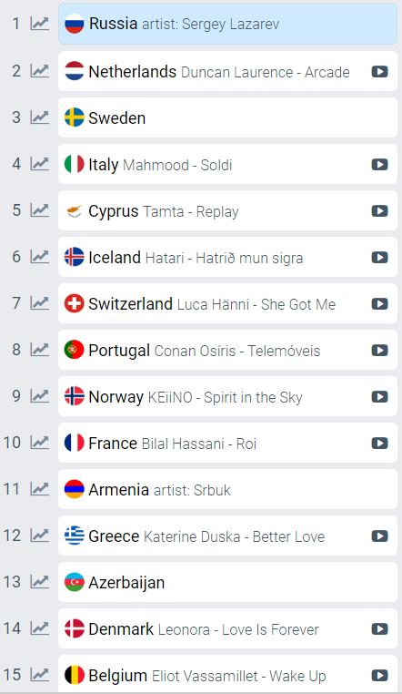 Евровидение 2019: топ-5 песен потенциальных победителей